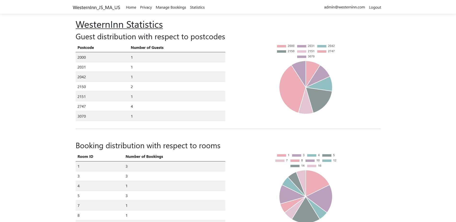 Administrator Statistics